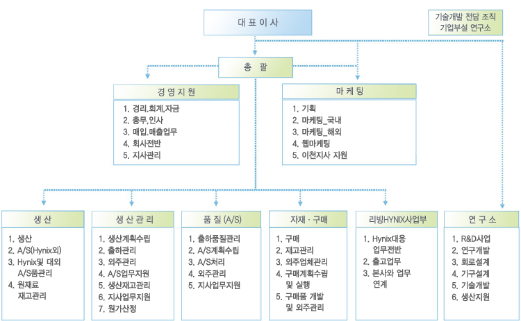 조직도